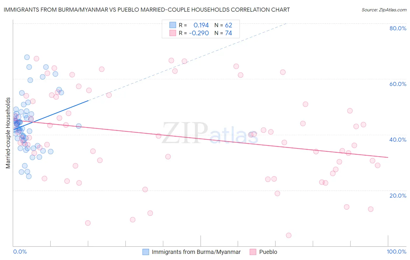 Immigrants from Burma/Myanmar vs Pueblo Married-couple Households