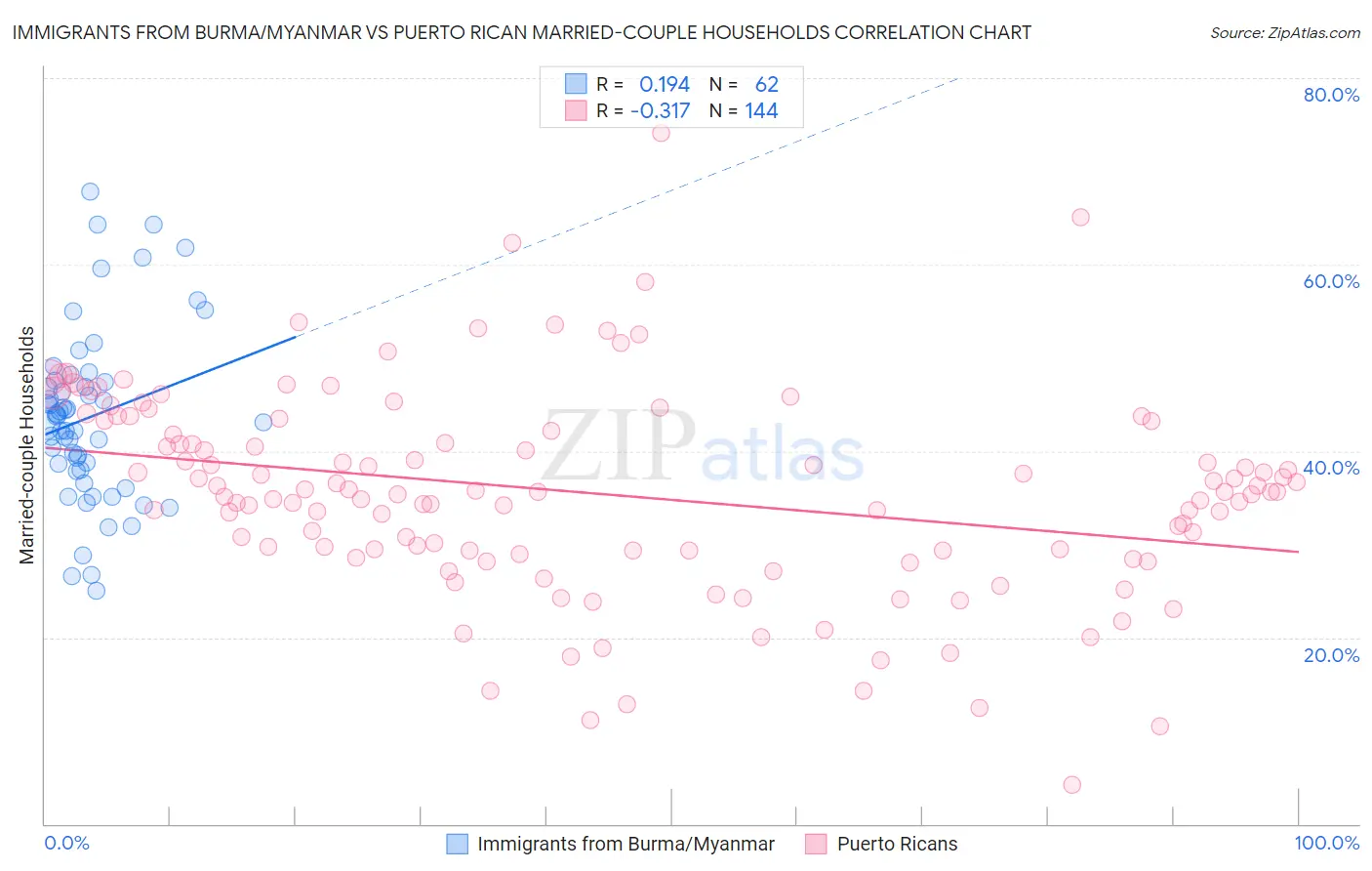 Immigrants from Burma/Myanmar vs Puerto Rican Married-couple Households