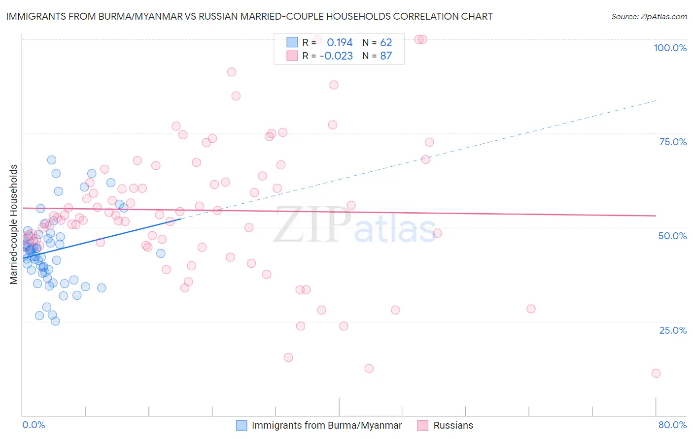 Immigrants from Burma/Myanmar vs Russian Married-couple Households