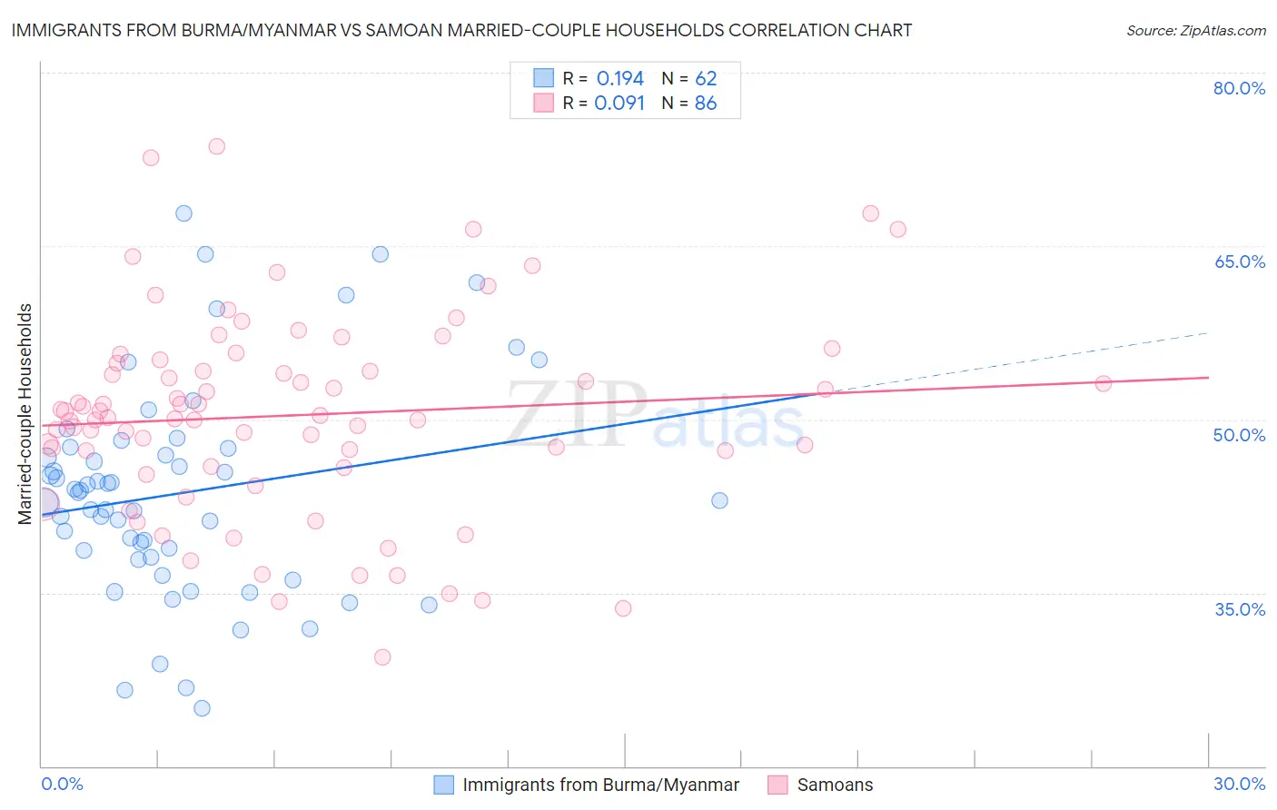 Immigrants from Burma/Myanmar vs Samoan Married-couple Households