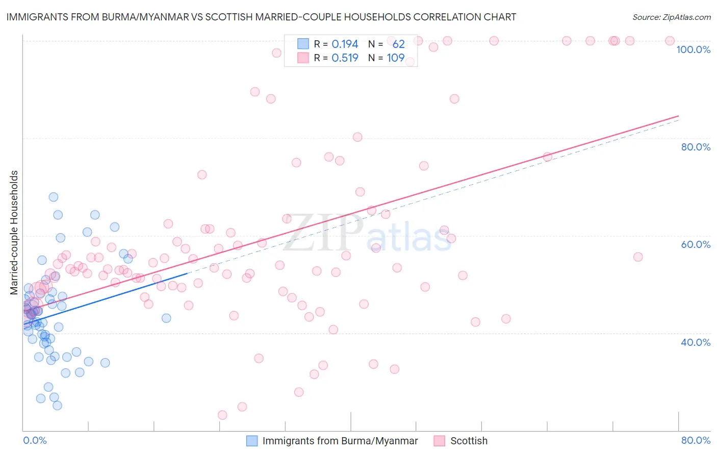Immigrants from Burma/Myanmar vs Scottish Married-couple Households