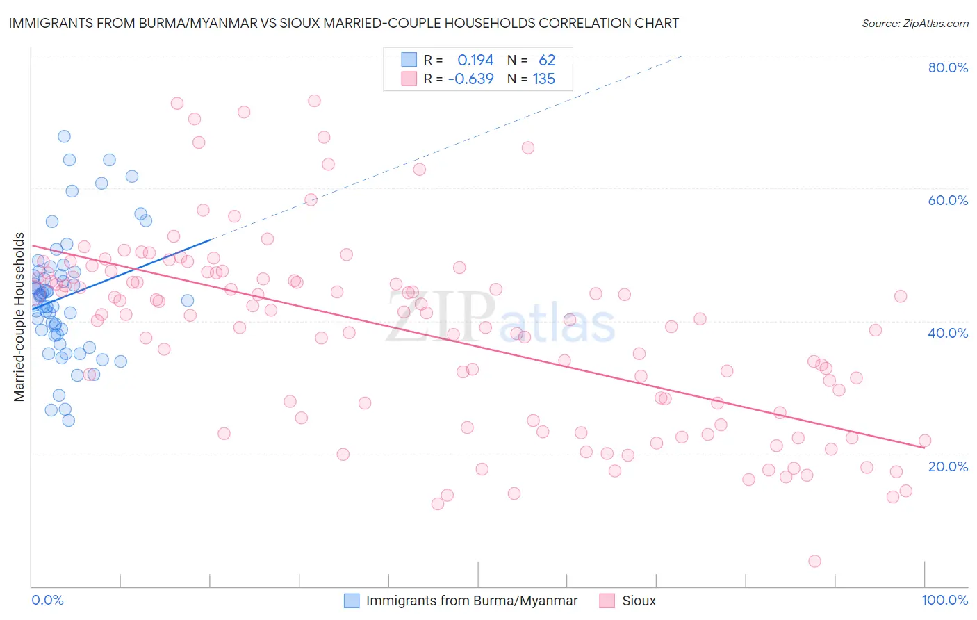 Immigrants from Burma/Myanmar vs Sioux Married-couple Households