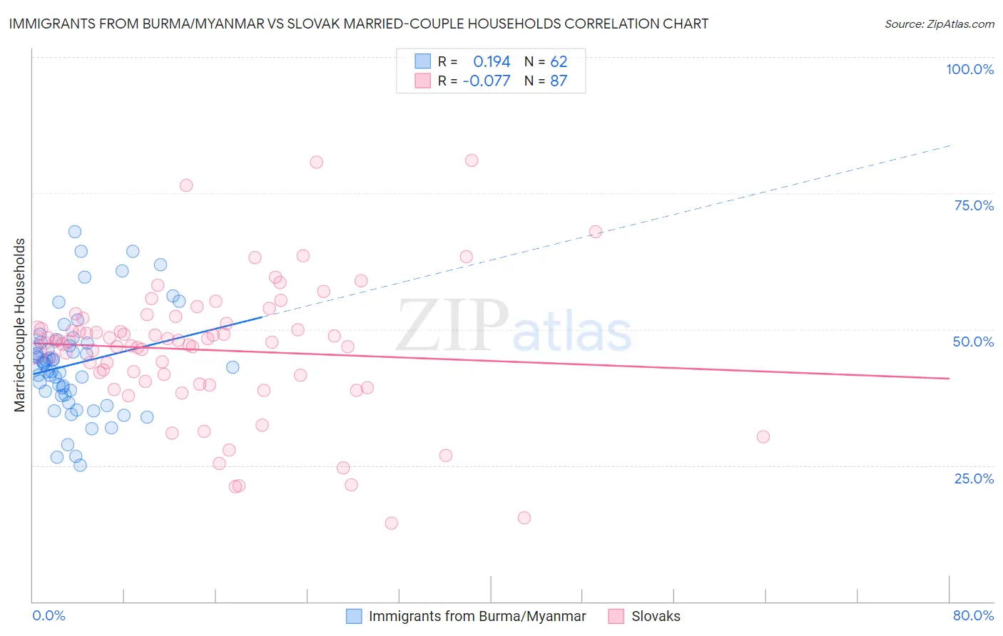 Immigrants from Burma/Myanmar vs Slovak Married-couple Households