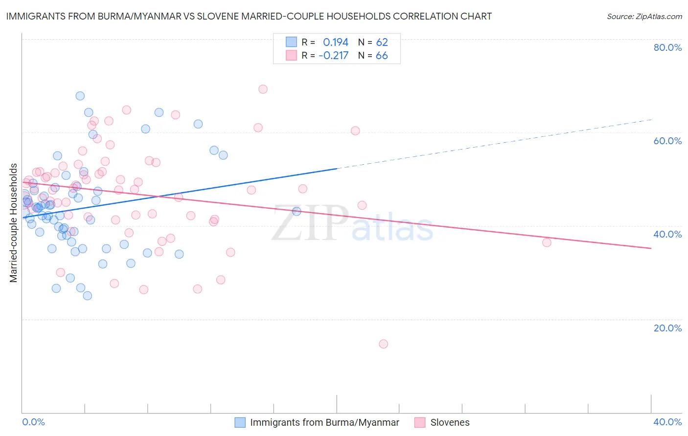 Immigrants from Burma/Myanmar vs Slovene Married-couple Households