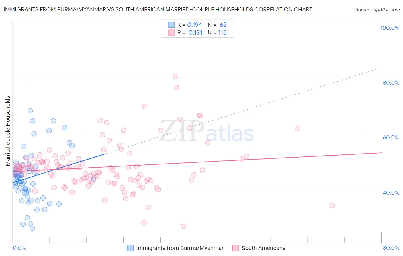 Immigrants from Burma/Myanmar vs South American Married-couple Households