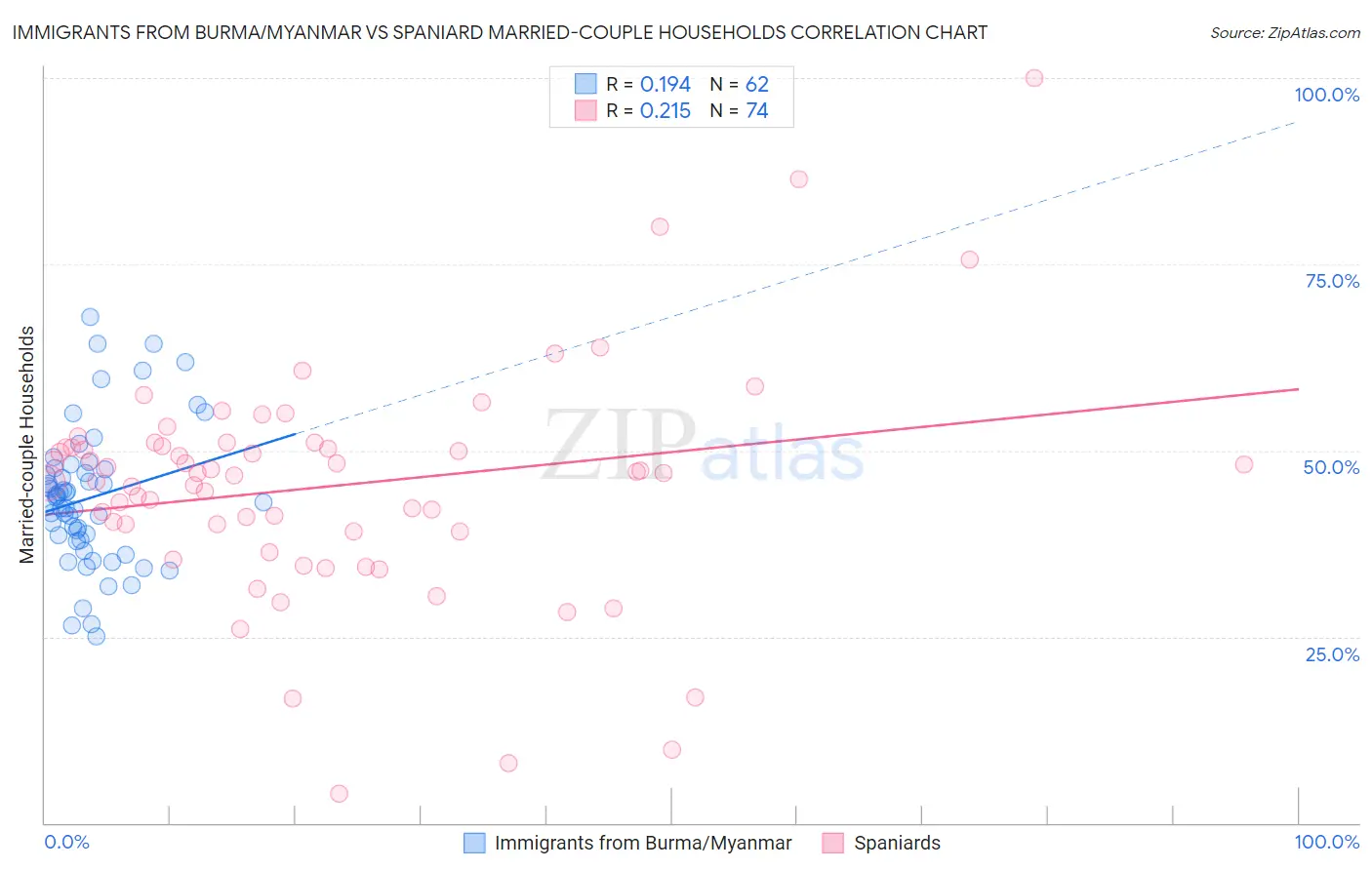 Immigrants from Burma/Myanmar vs Spaniard Married-couple Households