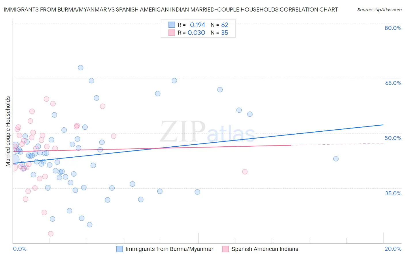 Immigrants from Burma/Myanmar vs Spanish American Indian Married-couple Households