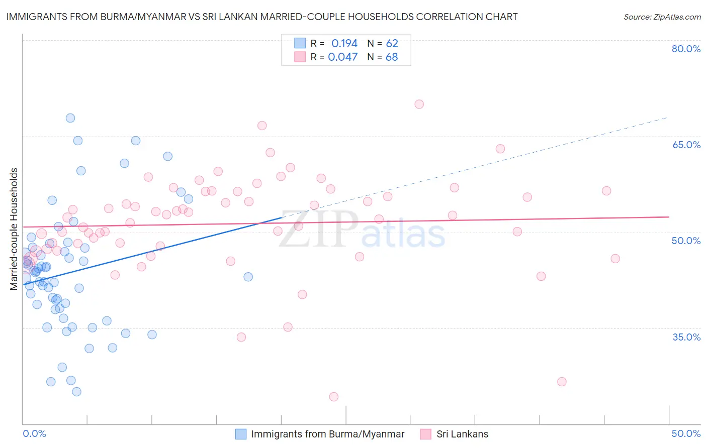 Immigrants from Burma/Myanmar vs Sri Lankan Married-couple Households