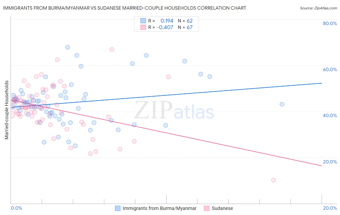 Immigrants from Burma/Myanmar vs Sudanese Married-couple Households