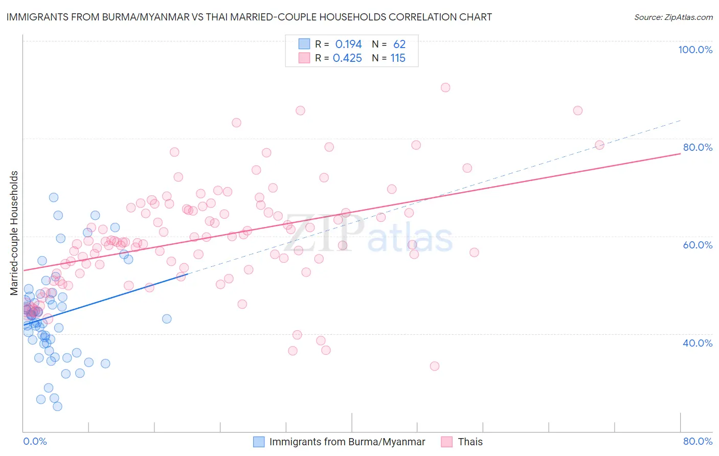 Immigrants from Burma/Myanmar vs Thai Married-couple Households