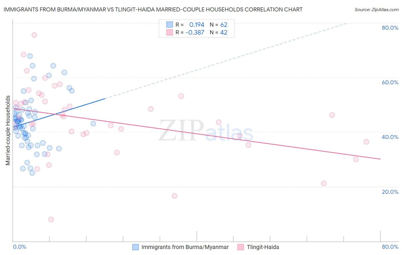 Immigrants from Burma/Myanmar vs Tlingit-Haida Married-couple Households