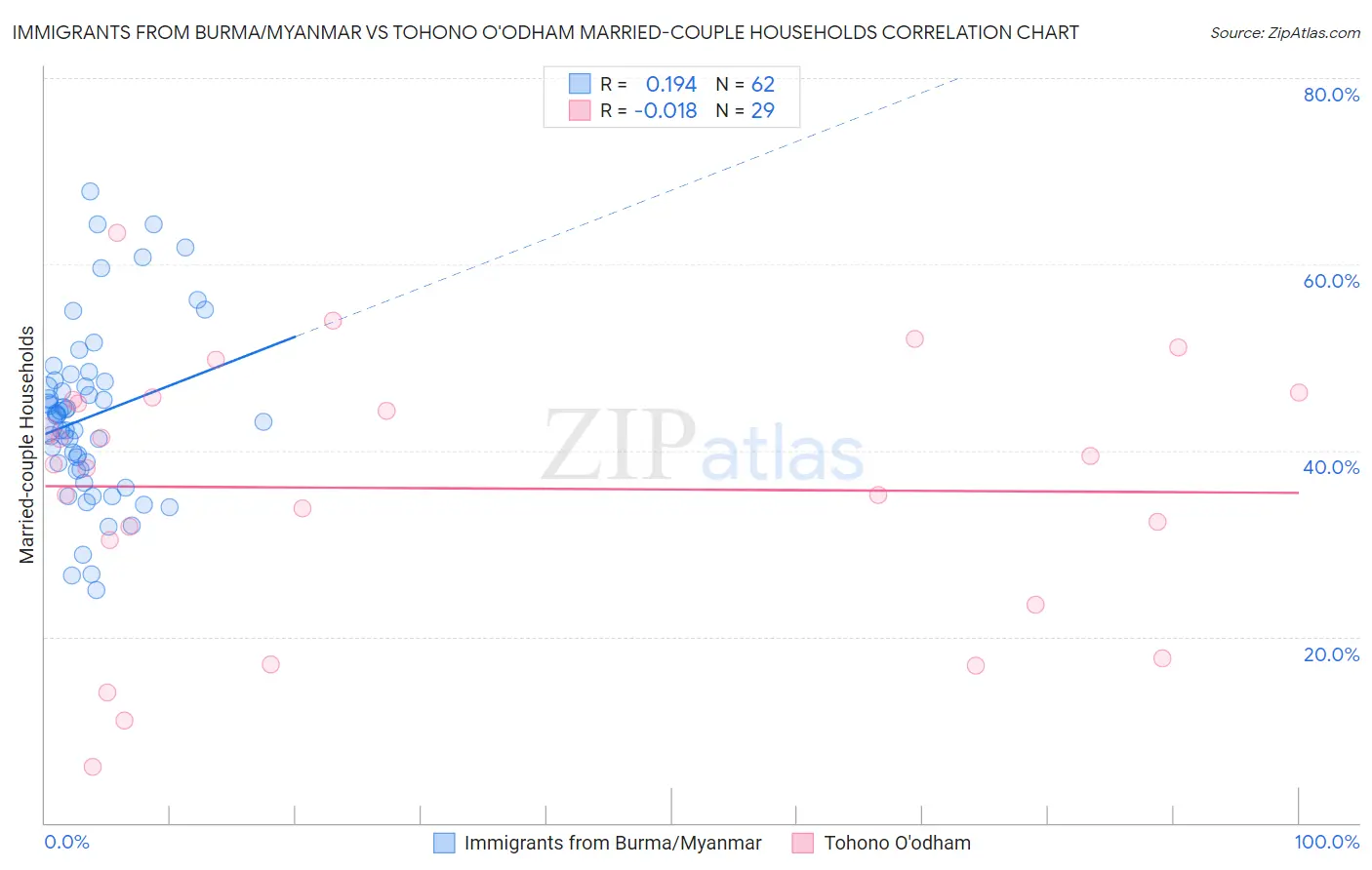 Immigrants from Burma/Myanmar vs Tohono O'odham Married-couple Households