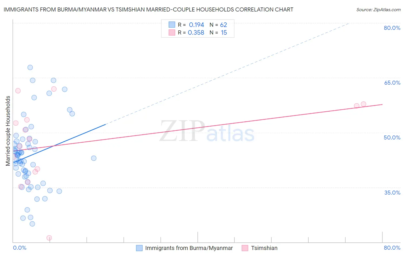 Immigrants from Burma/Myanmar vs Tsimshian Married-couple Households