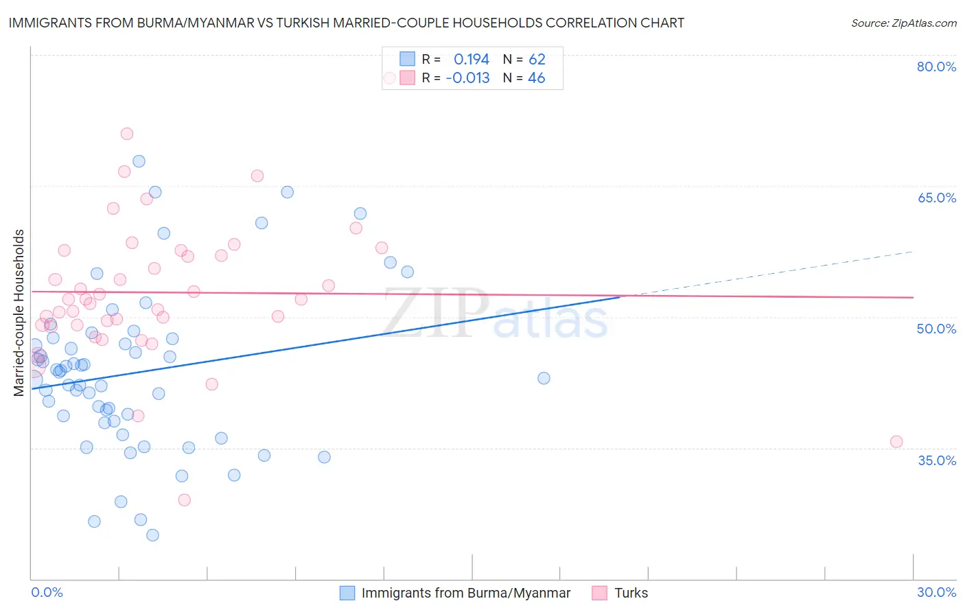 Immigrants from Burma/Myanmar vs Turkish Married-couple Households