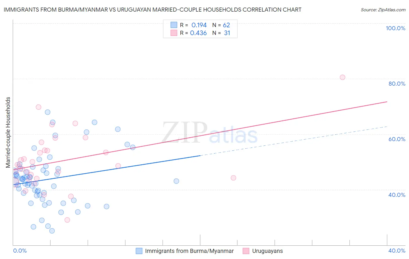 Immigrants from Burma/Myanmar vs Uruguayan Married-couple Households
