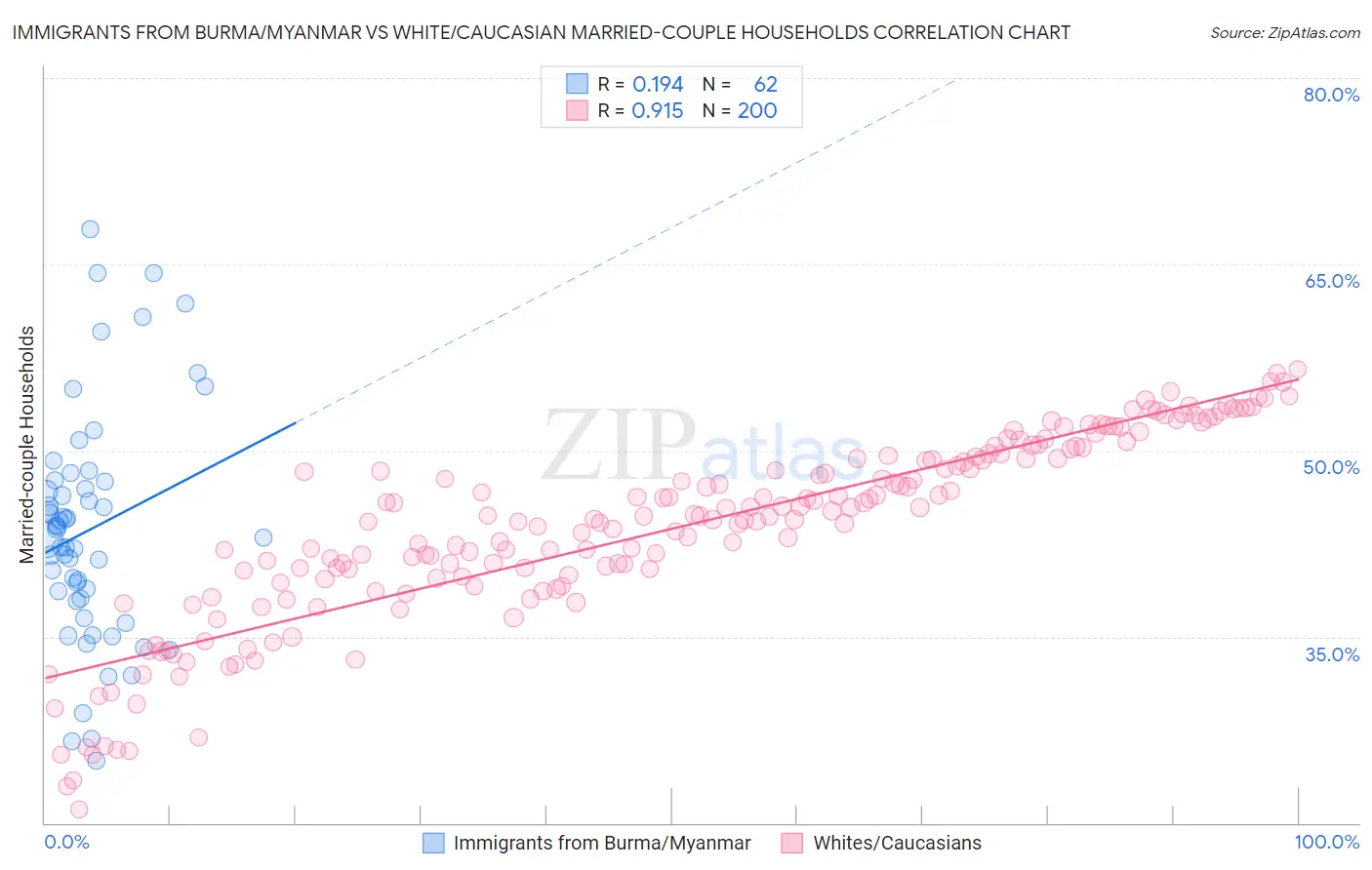 Immigrants from Burma/Myanmar vs White/Caucasian Married-couple Households