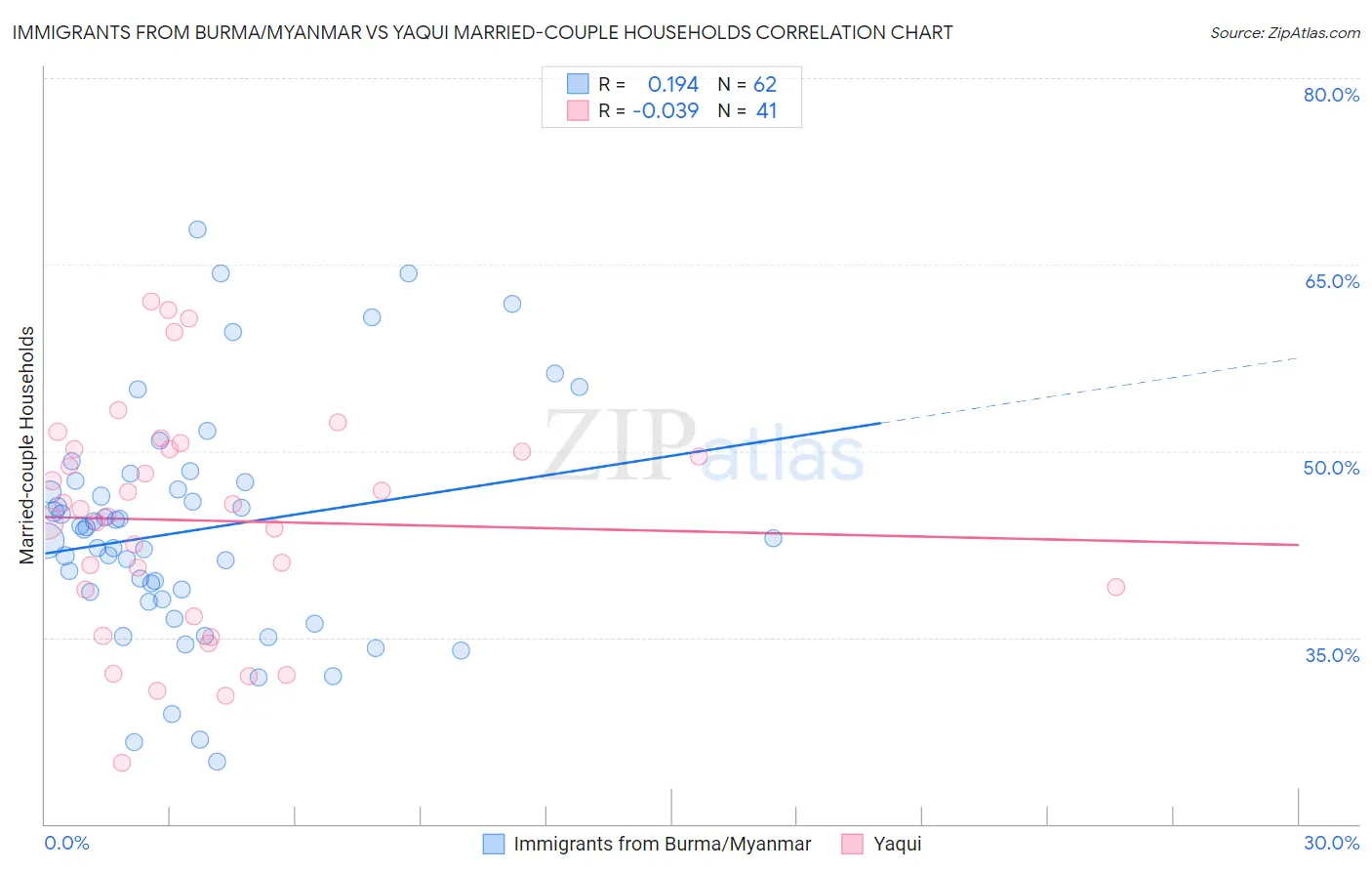 Immigrants from Burma/Myanmar vs Yaqui Married-couple Households