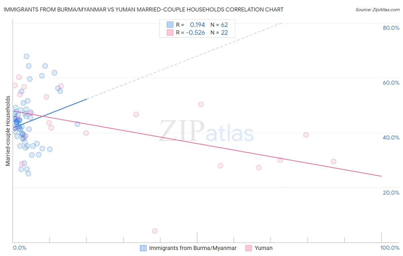 Immigrants from Burma/Myanmar vs Yuman Married-couple Households