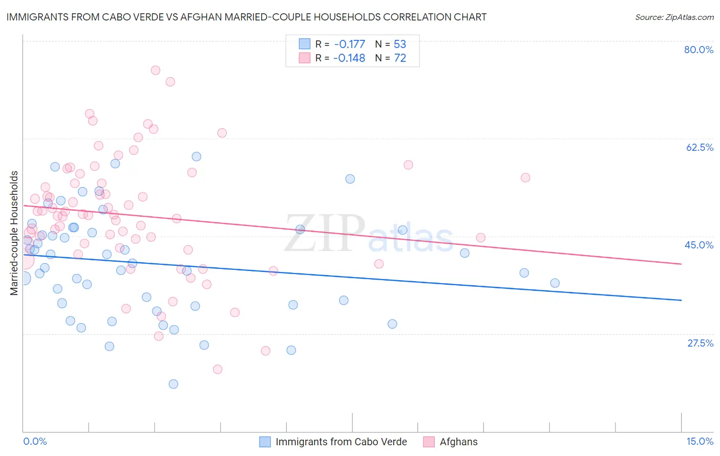 Immigrants from Cabo Verde vs Afghan Married-couple Households