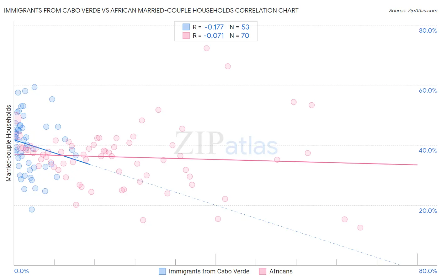 Immigrants from Cabo Verde vs African Married-couple Households