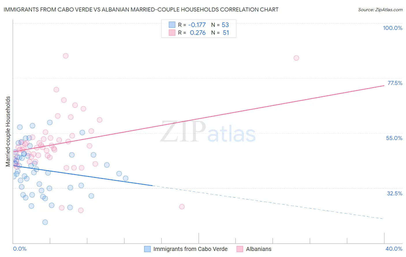 Immigrants from Cabo Verde vs Albanian Married-couple Households