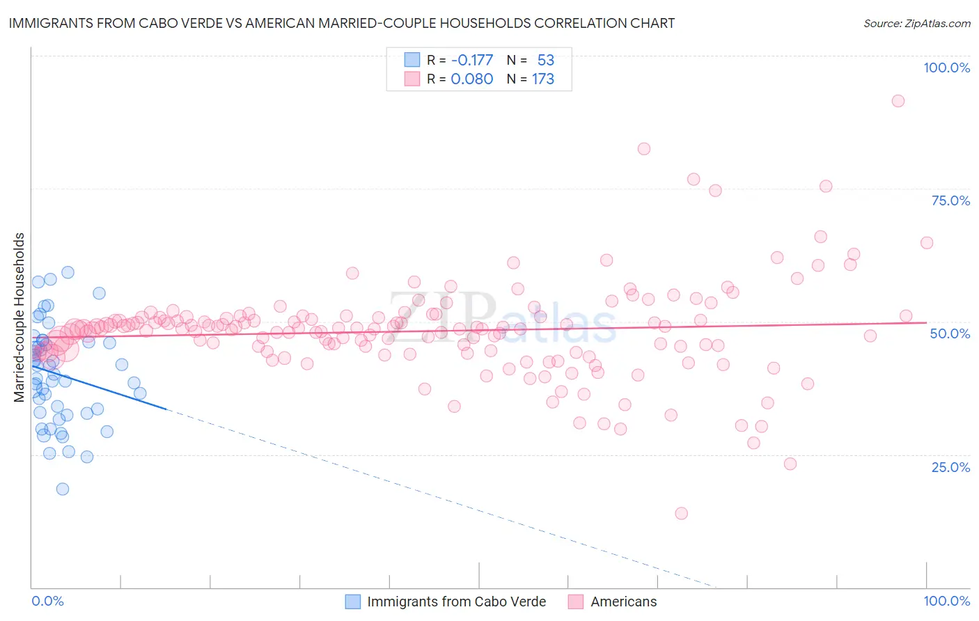 Immigrants from Cabo Verde vs American Married-couple Households