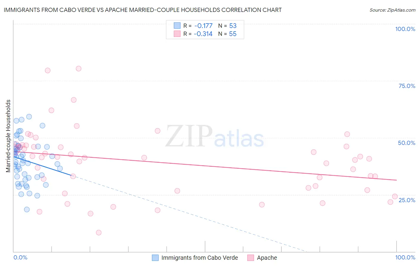 Immigrants from Cabo Verde vs Apache Married-couple Households