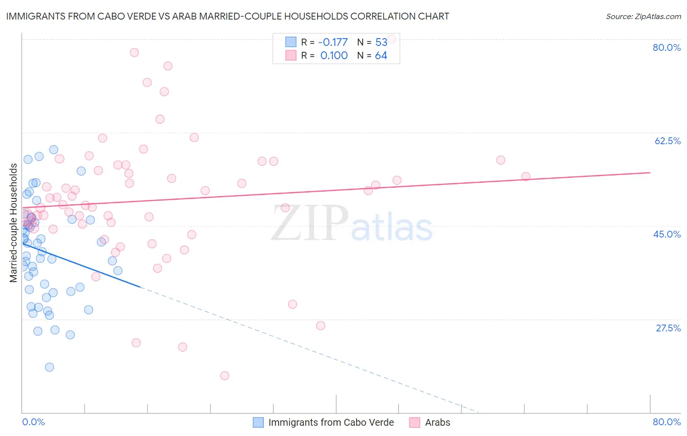 Immigrants from Cabo Verde vs Arab Married-couple Households