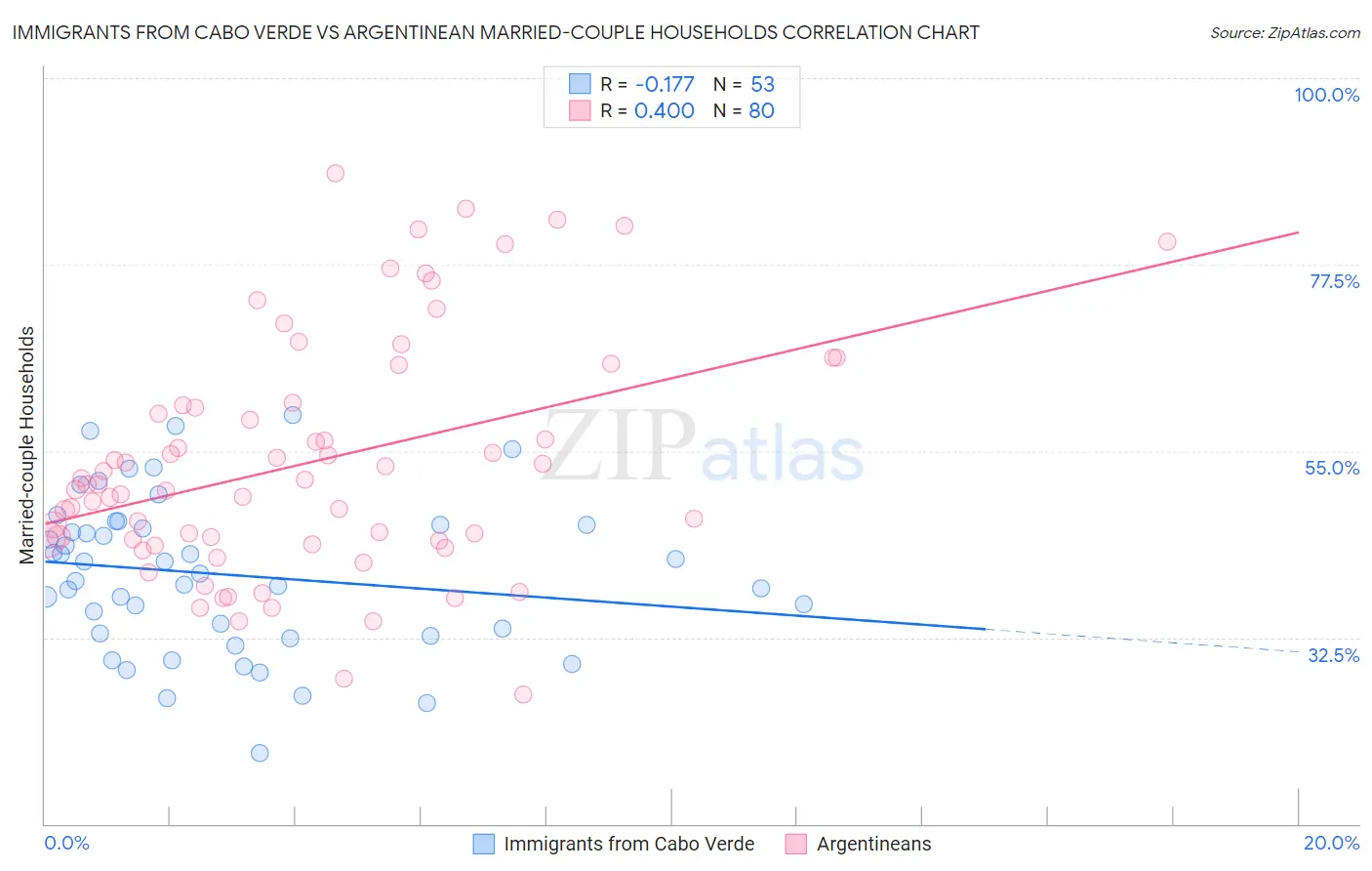 Immigrants from Cabo Verde vs Argentinean Married-couple Households