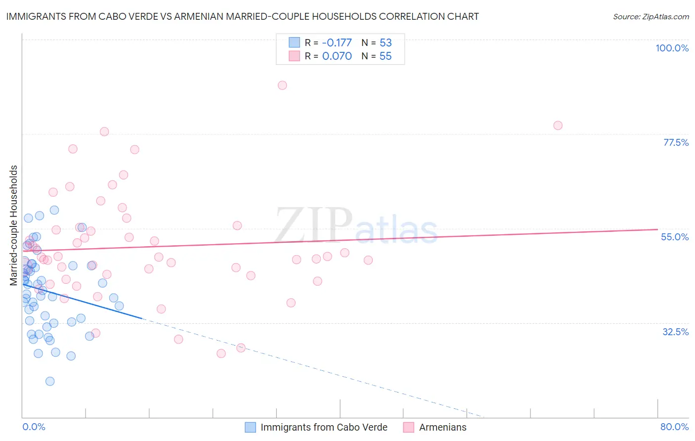 Immigrants from Cabo Verde vs Armenian Married-couple Households