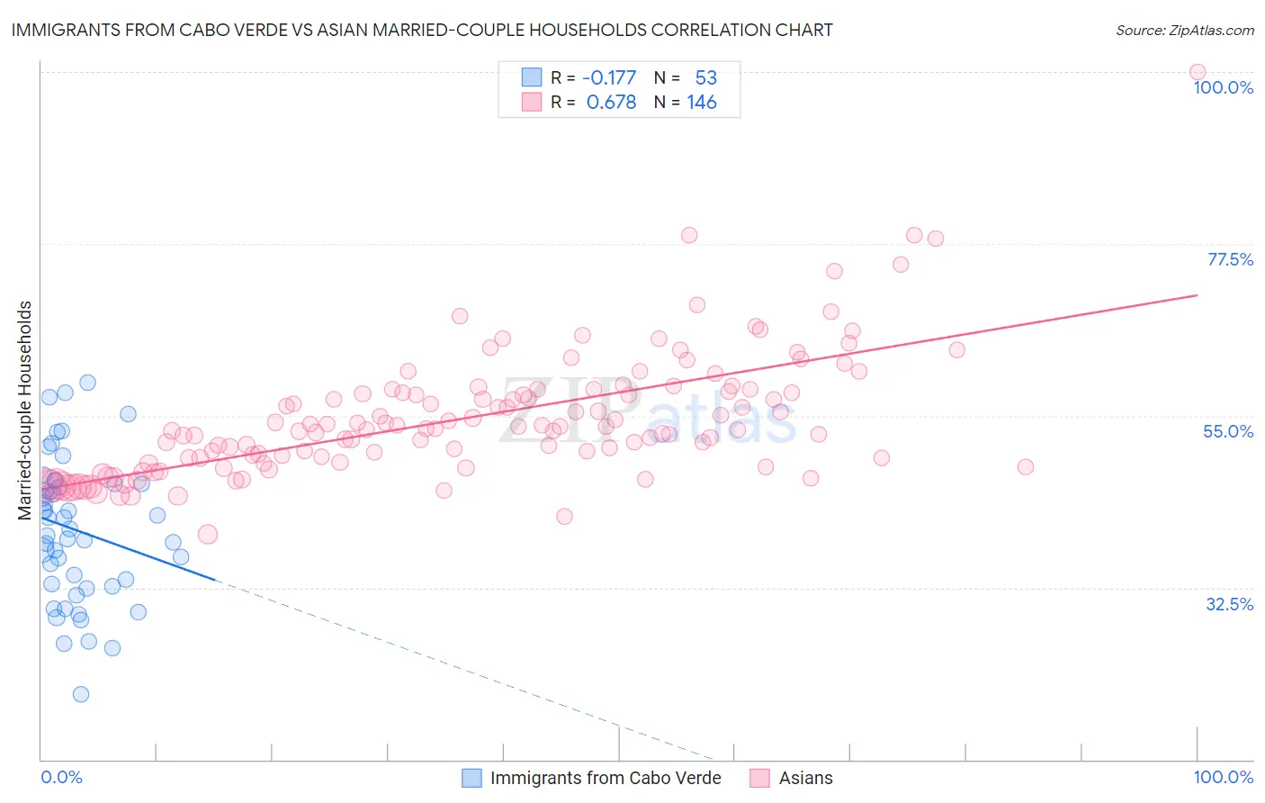 Immigrants from Cabo Verde vs Asian Married-couple Households
