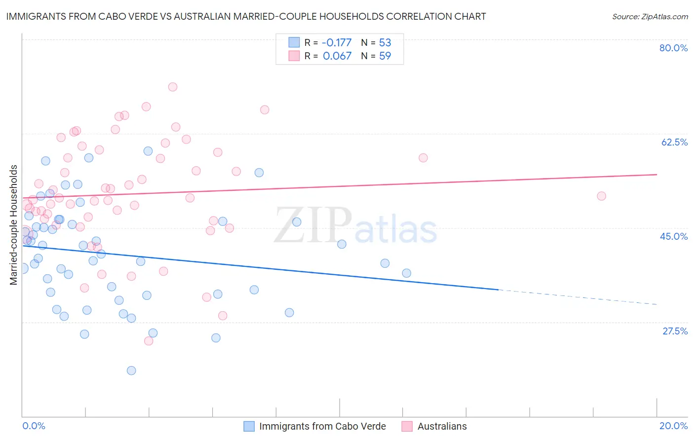 Immigrants from Cabo Verde vs Australian Married-couple Households