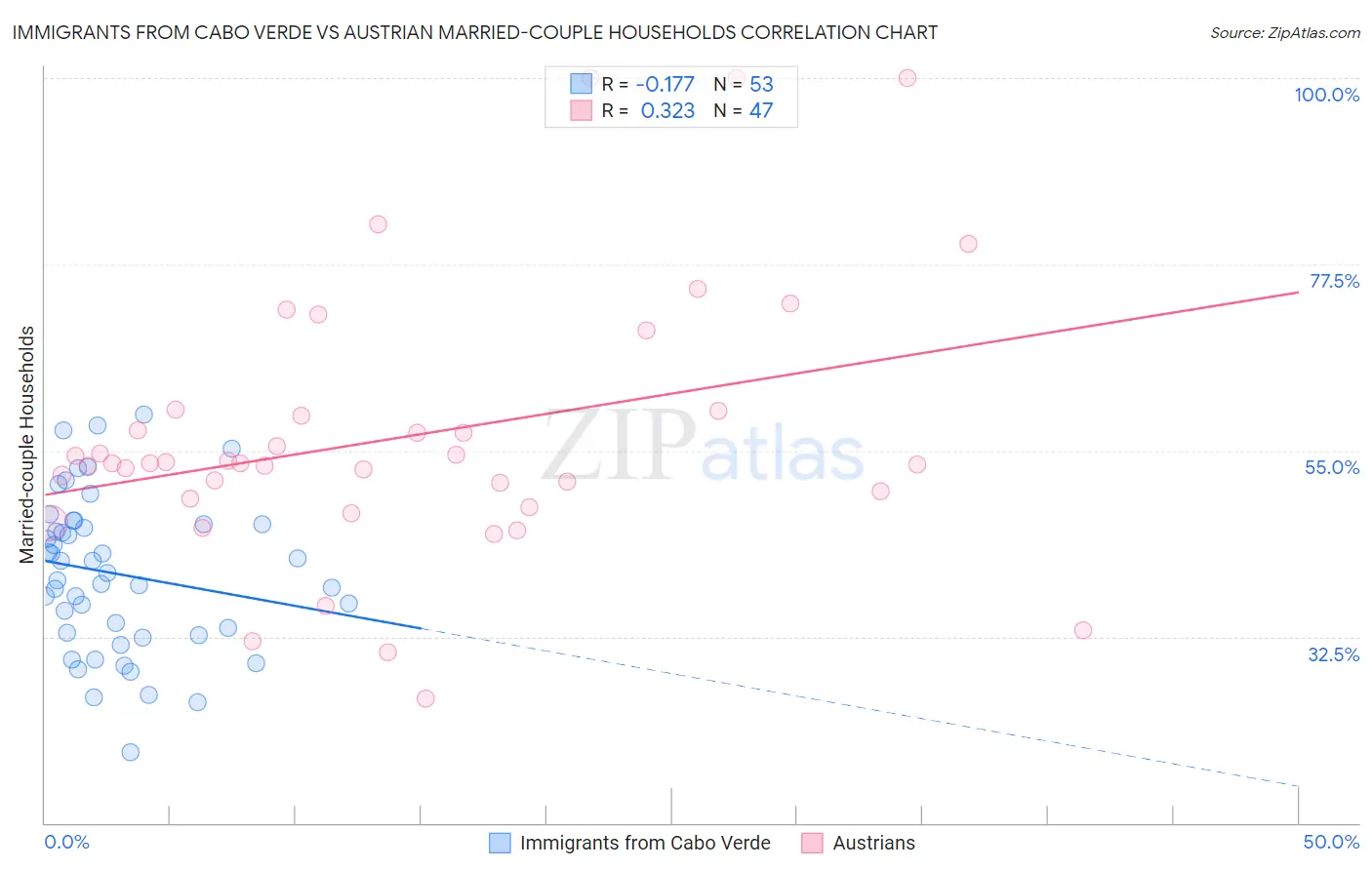 Immigrants from Cabo Verde vs Austrian Married-couple Households