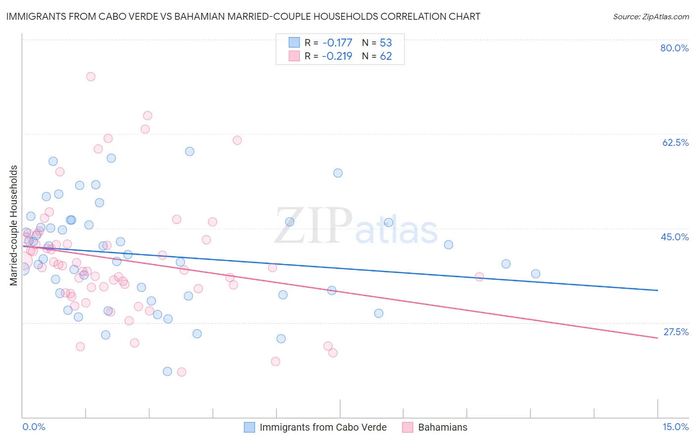 Immigrants from Cabo Verde vs Bahamian Married-couple Households