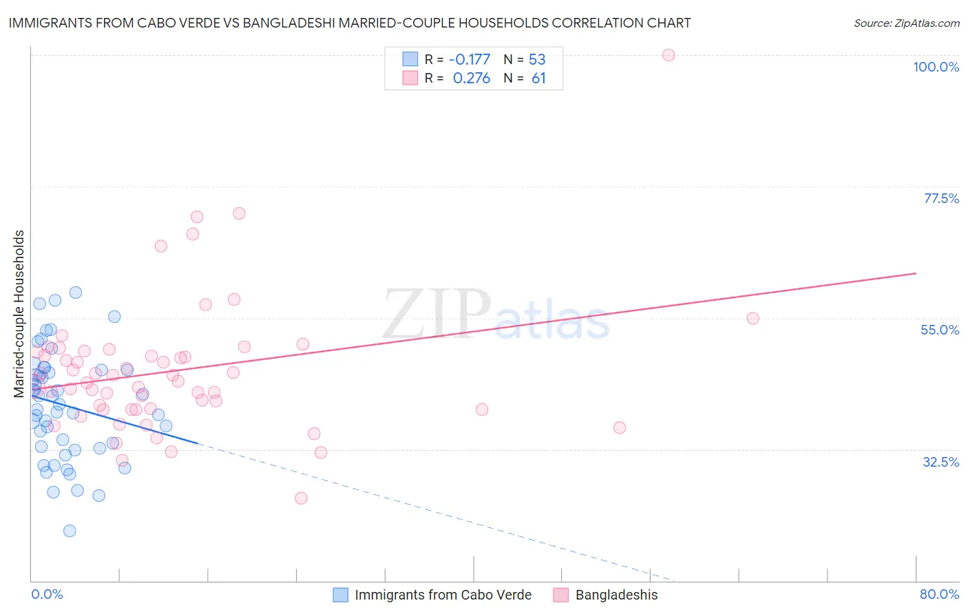 Immigrants from Cabo Verde vs Bangladeshi Married-couple Households