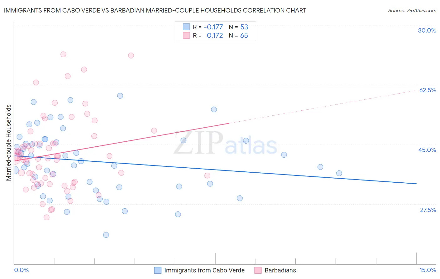 Immigrants from Cabo Verde vs Barbadian Married-couple Households