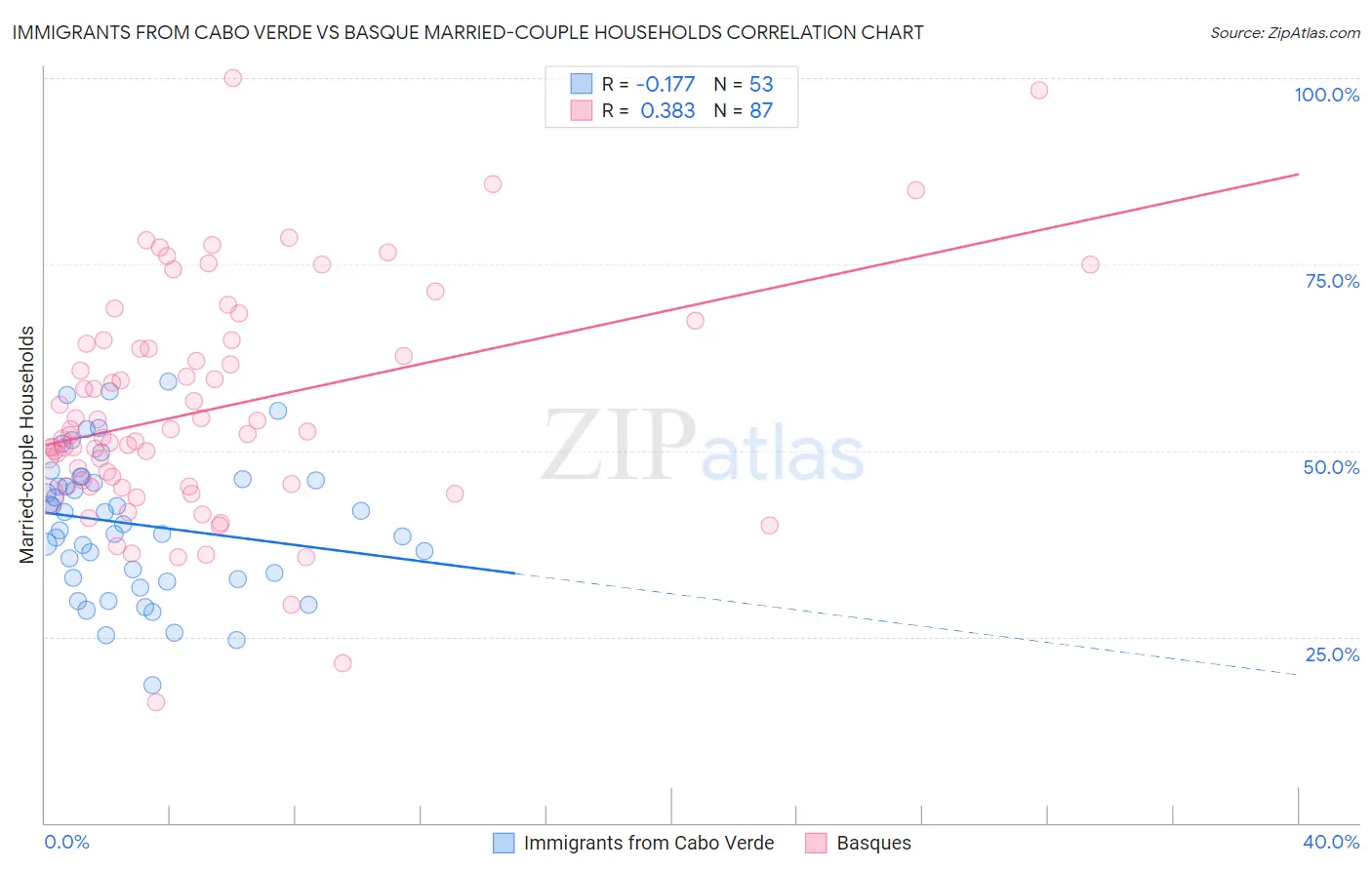 Immigrants from Cabo Verde vs Basque Married-couple Households