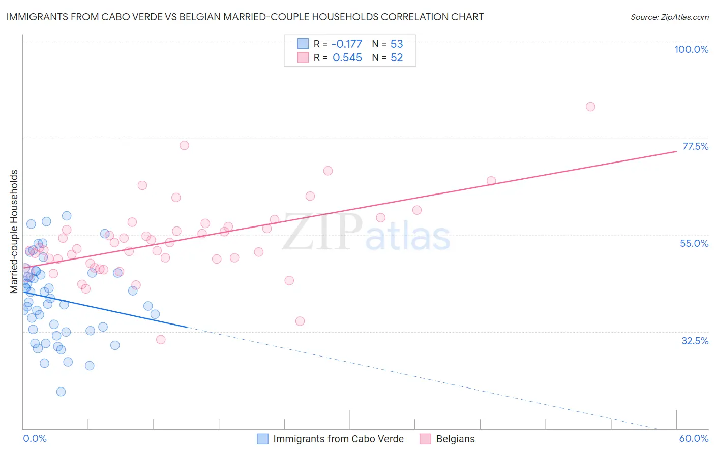 Immigrants from Cabo Verde vs Belgian Married-couple Households