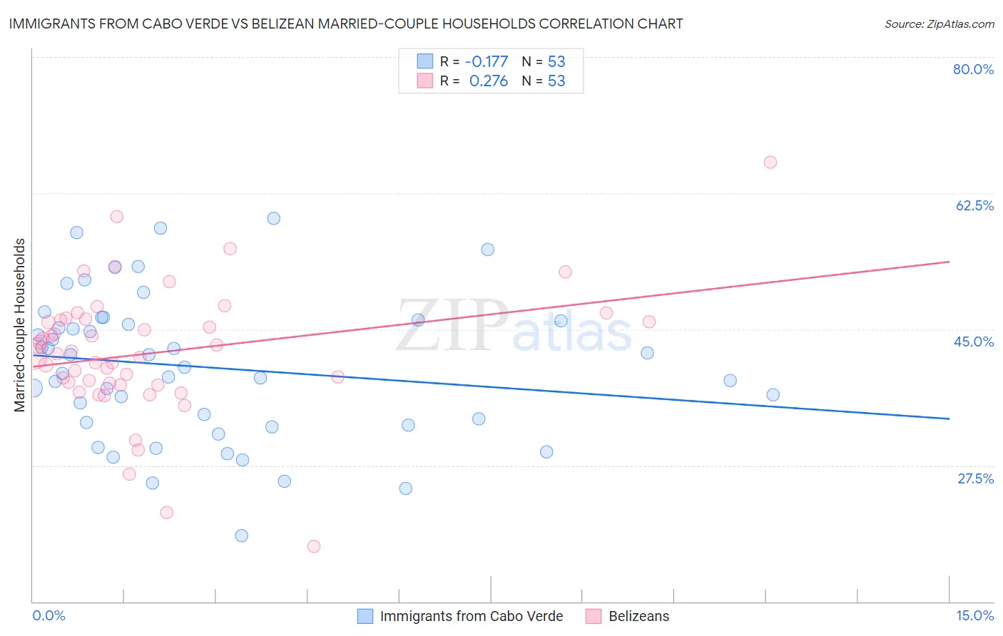 Immigrants from Cabo Verde vs Belizean Married-couple Households