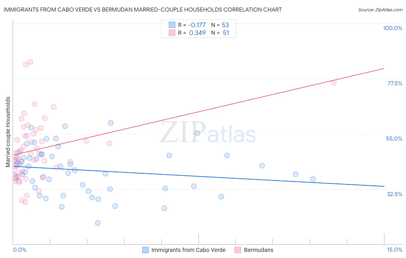 Immigrants from Cabo Verde vs Bermudan Married-couple Households