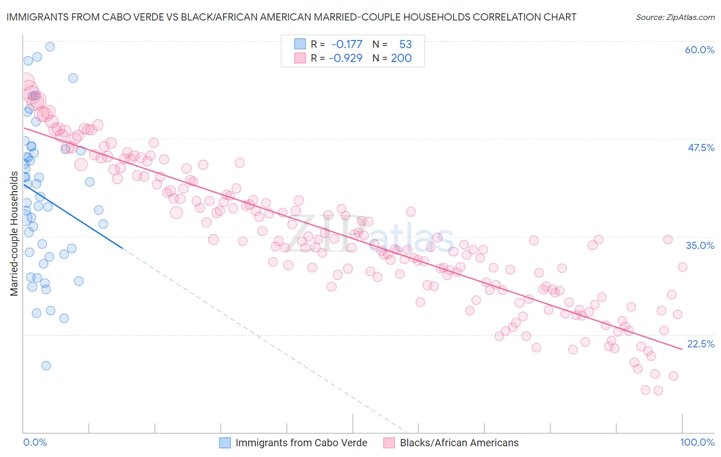 Immigrants from Cabo Verde vs Black/African American Married-couple Households