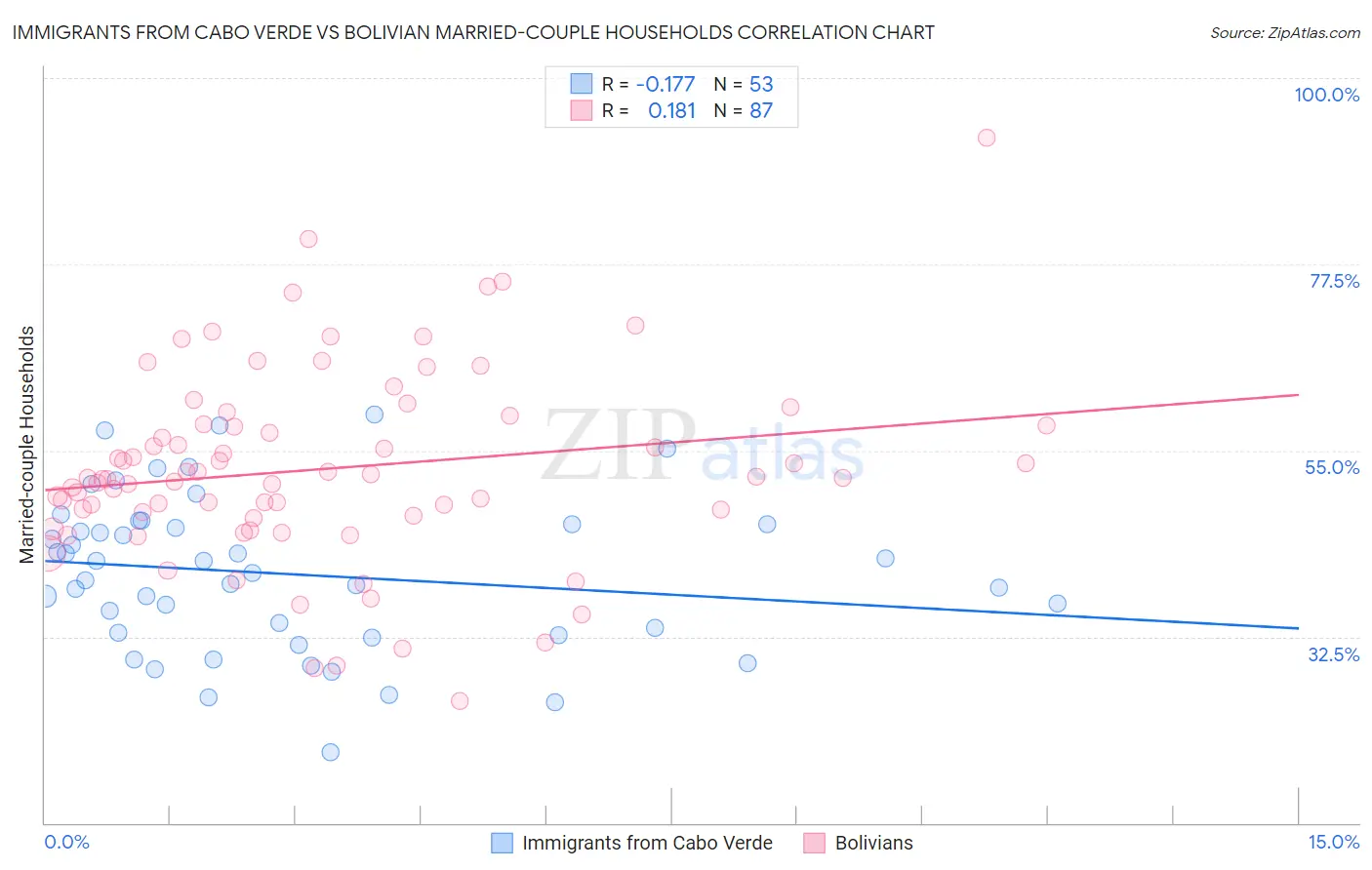 Immigrants from Cabo Verde vs Bolivian Married-couple Households