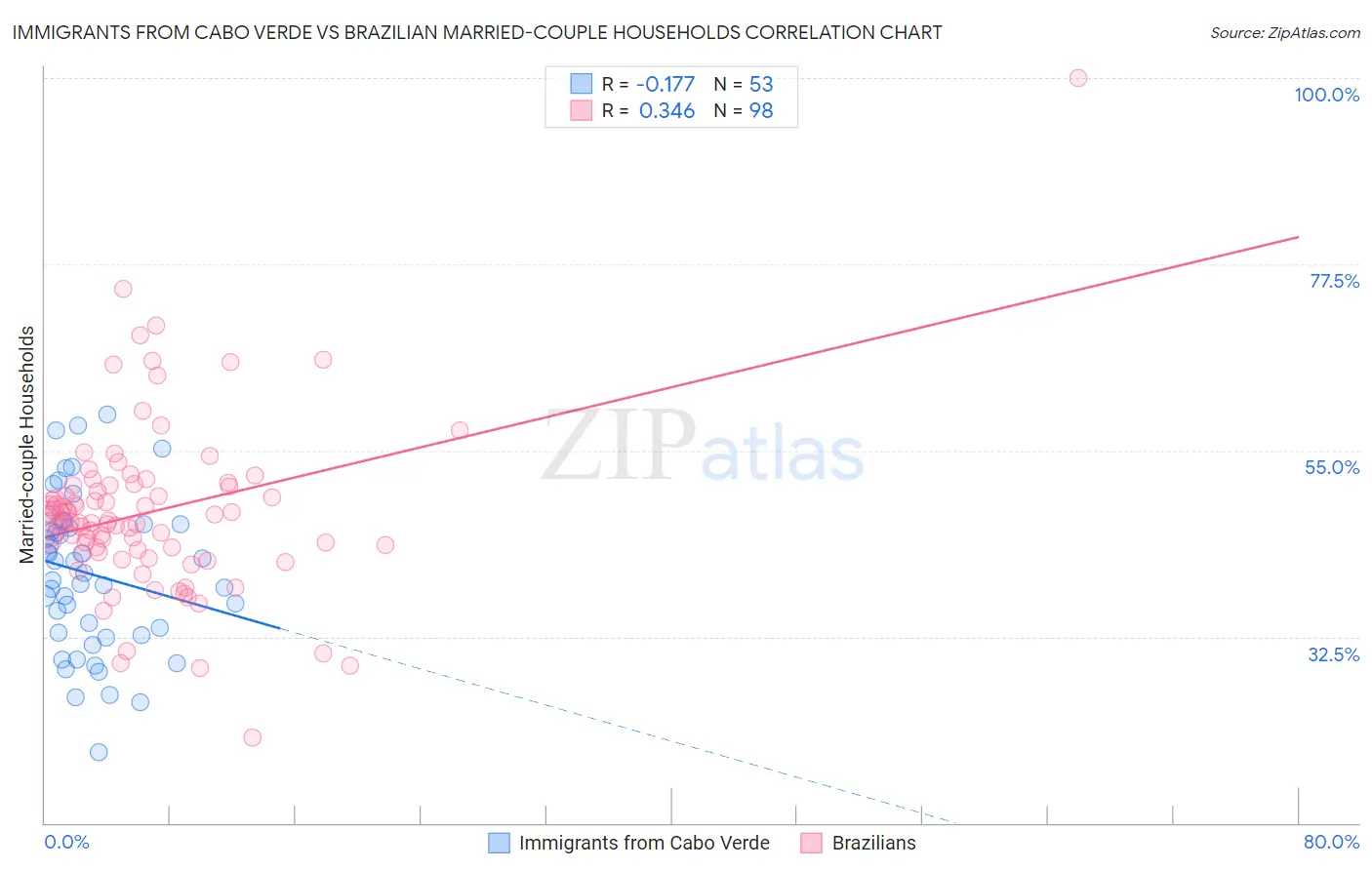 Immigrants from Cabo Verde vs Brazilian Married-couple Households