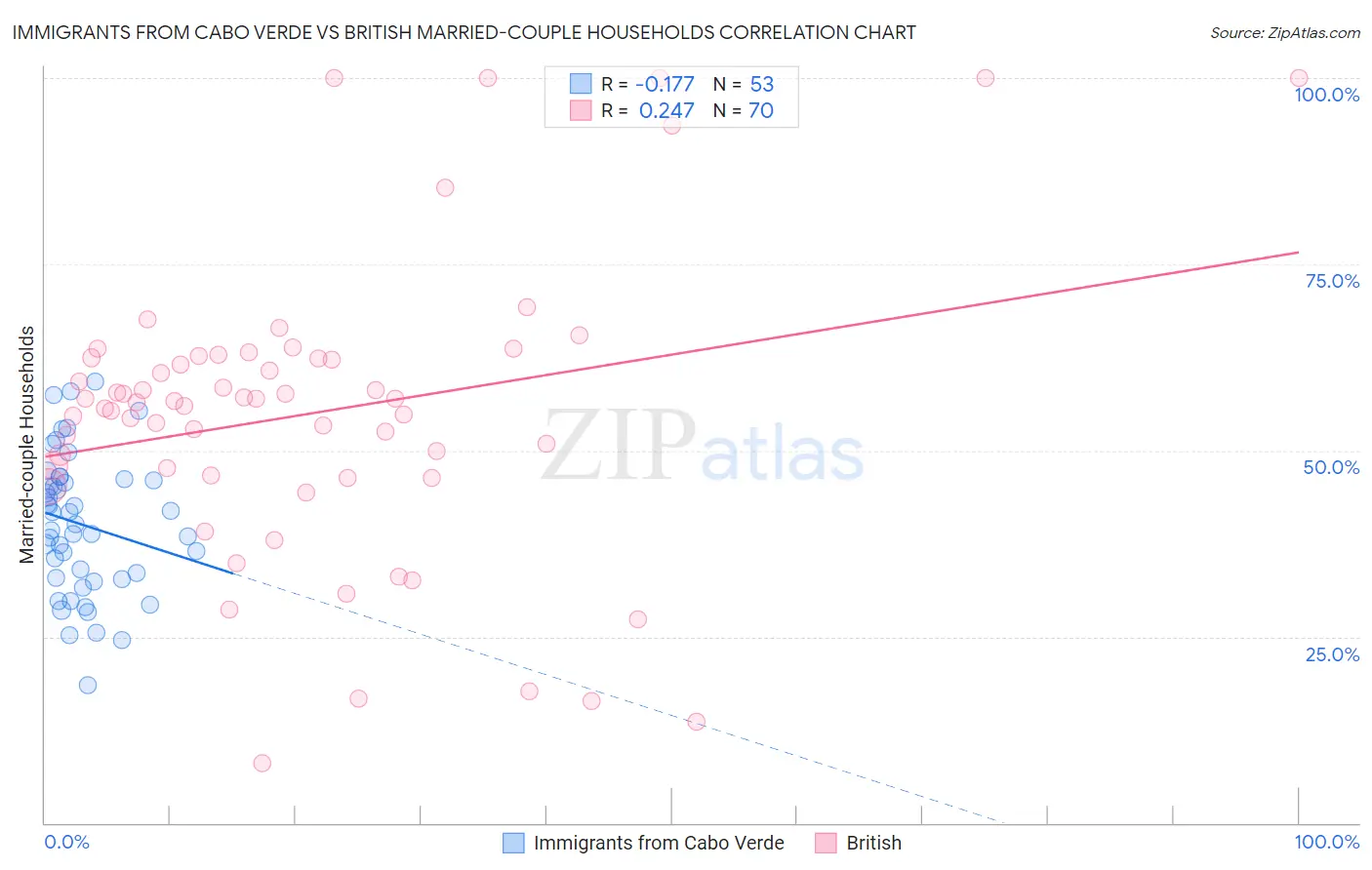 Immigrants from Cabo Verde vs British Married-couple Households