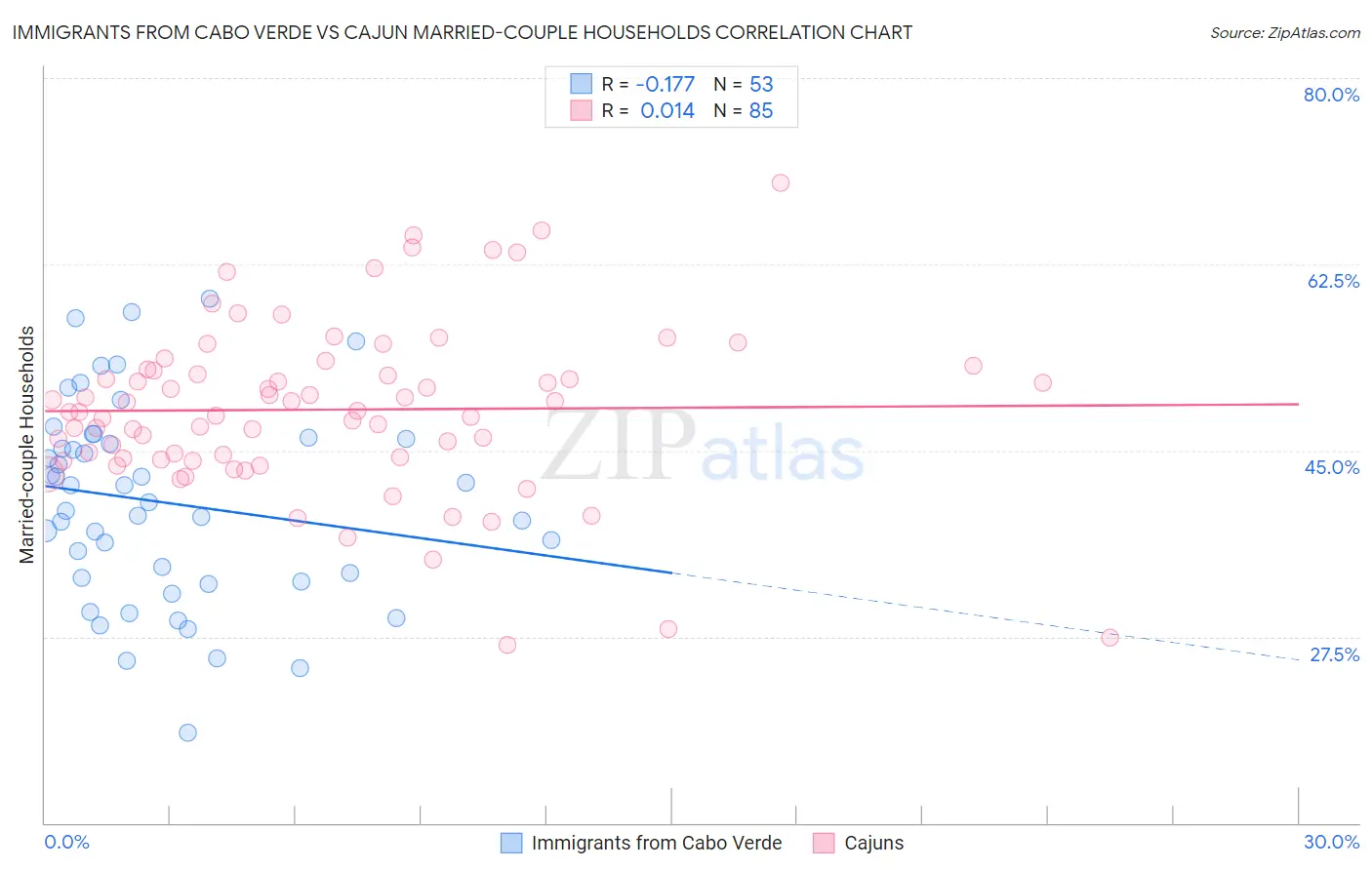 Immigrants from Cabo Verde vs Cajun Married-couple Households