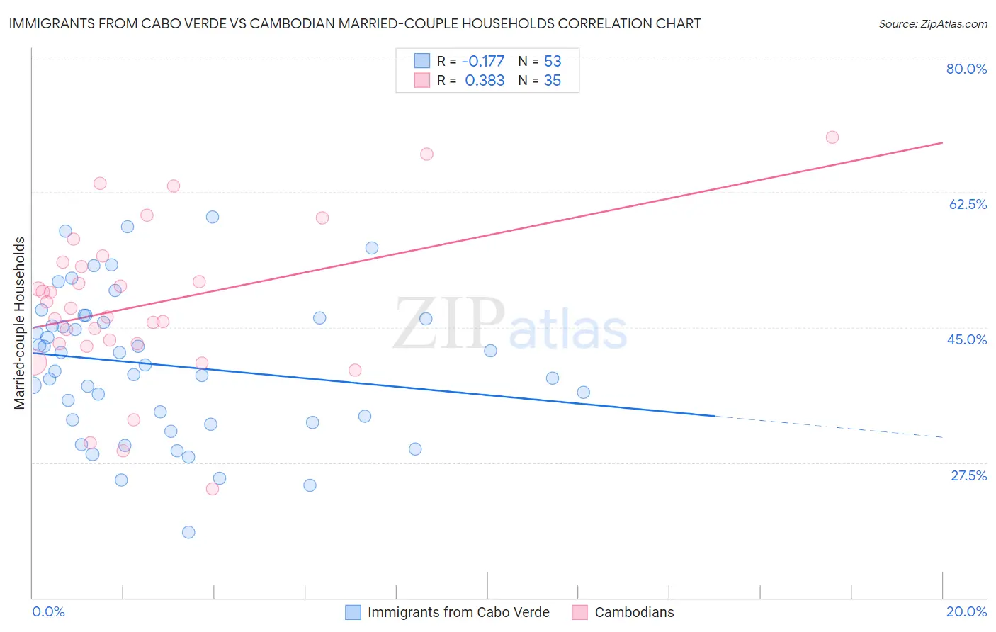 Immigrants from Cabo Verde vs Cambodian Married-couple Households