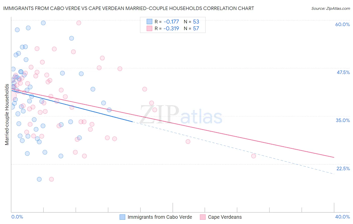 Immigrants from Cabo Verde vs Cape Verdean Married-couple Households
