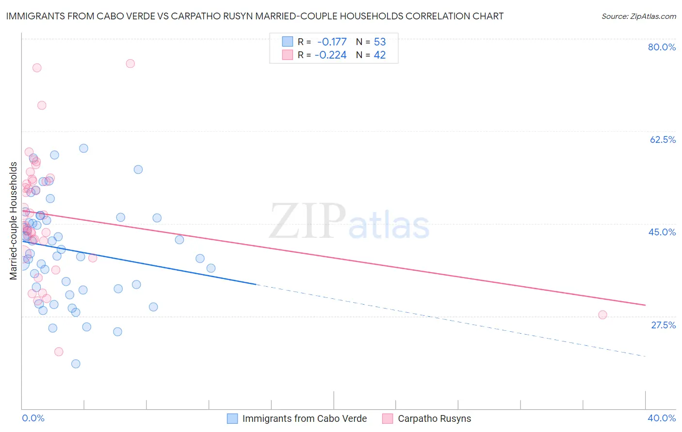 Immigrants from Cabo Verde vs Carpatho Rusyn Married-couple Households