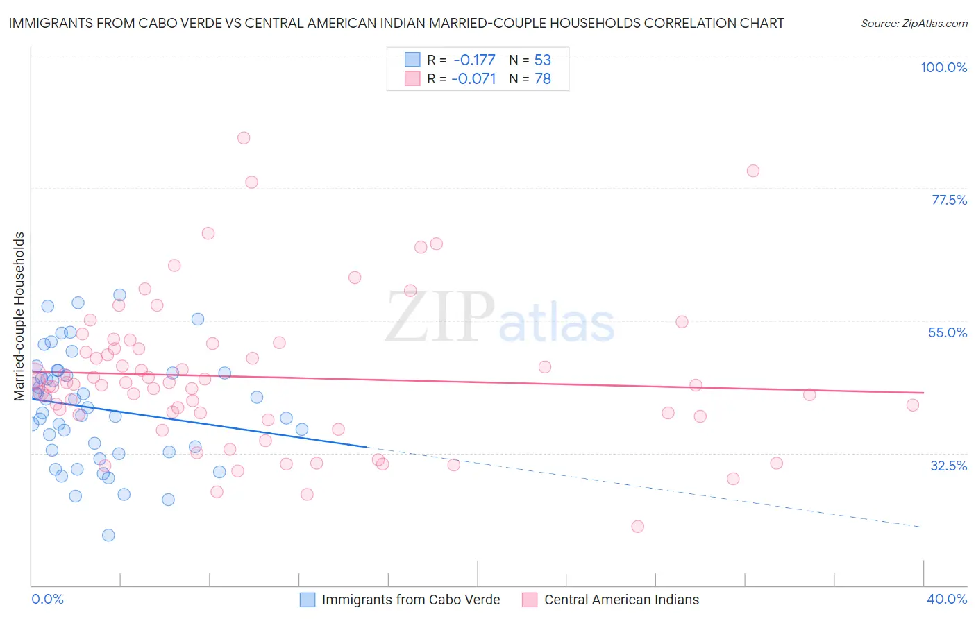 Immigrants from Cabo Verde vs Central American Indian Married-couple Households