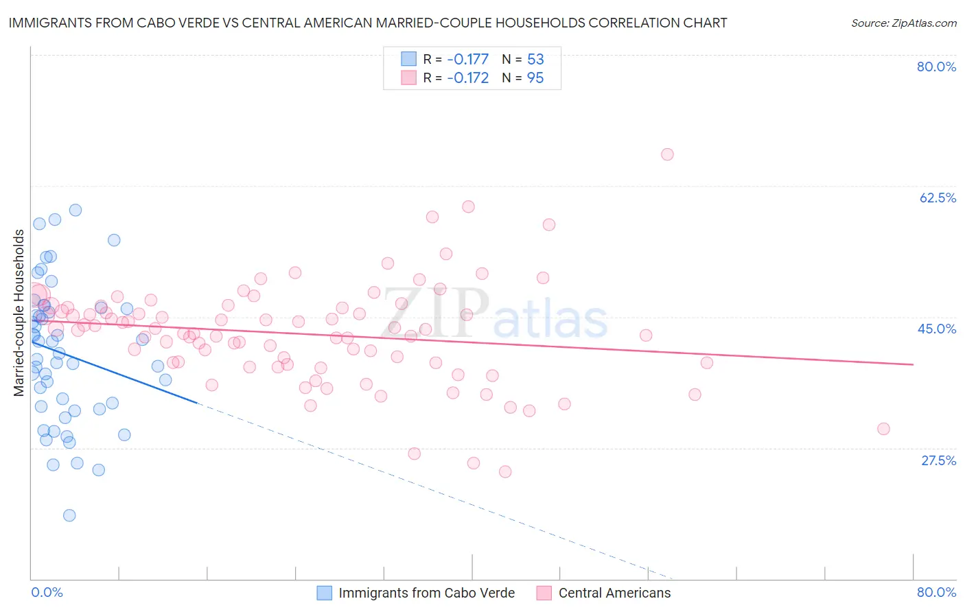 Immigrants from Cabo Verde vs Central American Married-couple Households